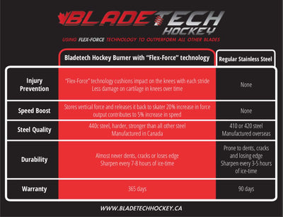 Bladetech Hockey Steel Blades Comparison Chart